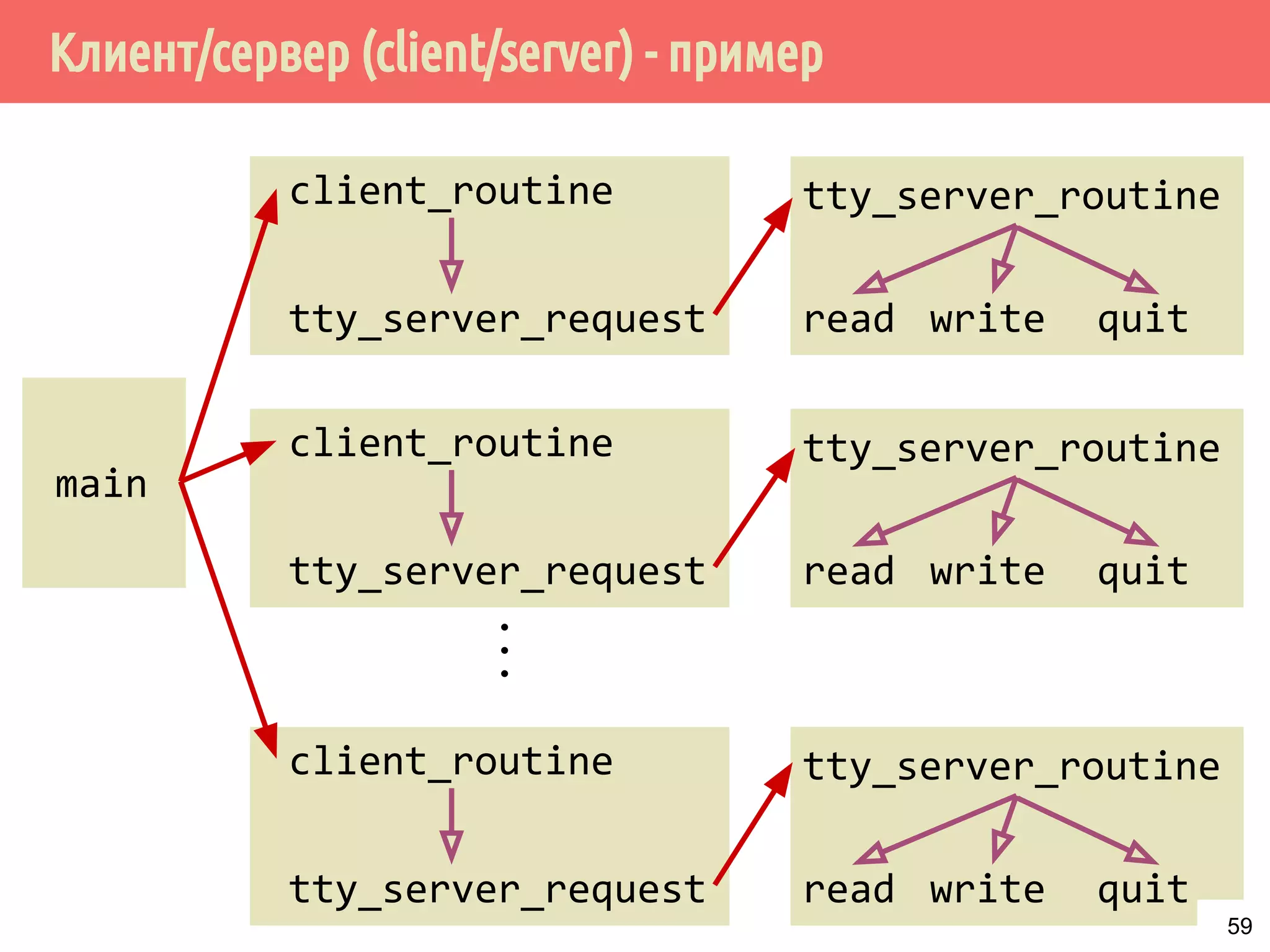 Клиент/сервер (client/server) - пример
main
client_routine
...
tty_server_request
tty_server_routine
read write quit
client_routine
tty_server_request
tty_server_routine
read write quit
client_routine
tty_server_request
tty_server_routine
read write quit
59
 