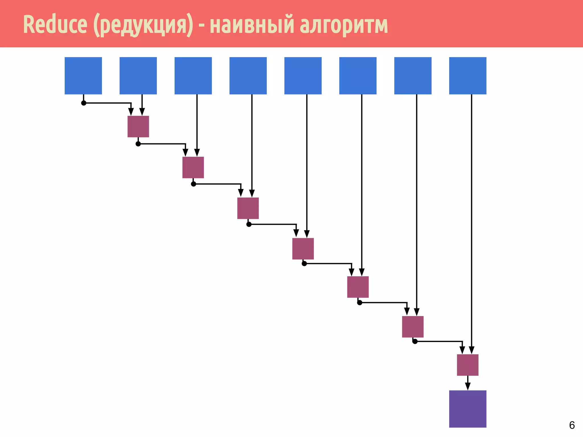 Reduce (редукция) - наивный алгоритм
6
 