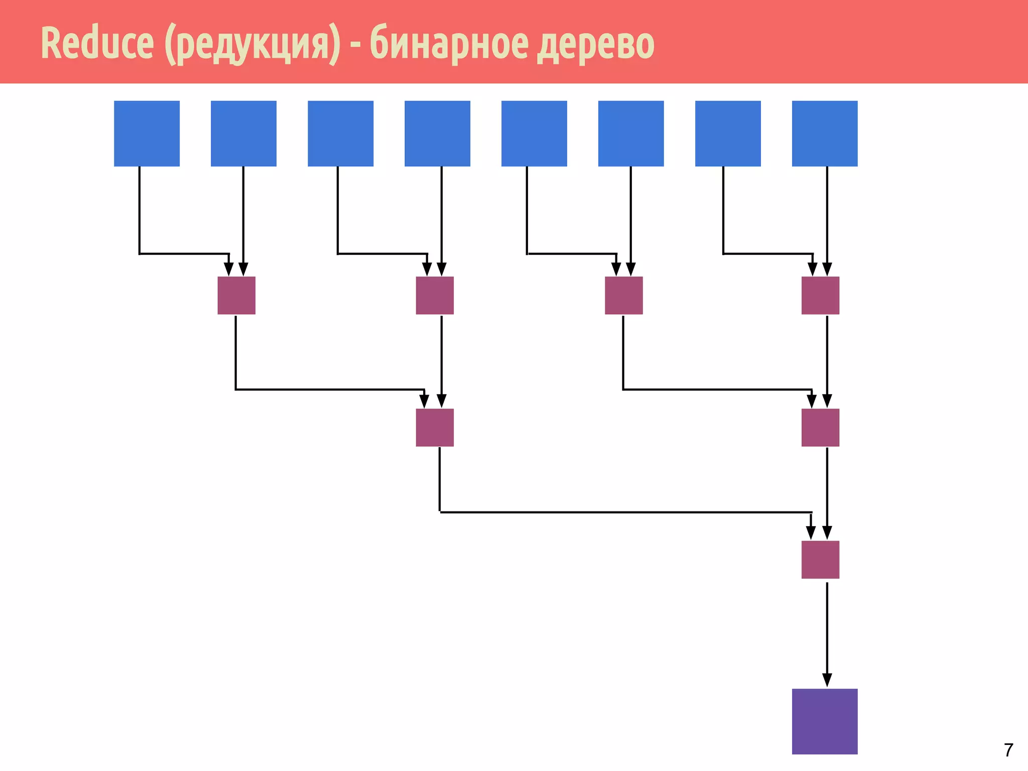 Reduce (редукция) - бинарное дерево
7
 