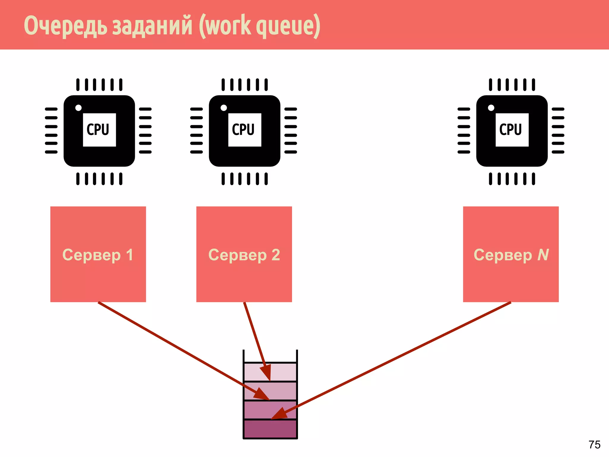 Очередь заданий (work queue)
Сервер 1 Сервер 2 Сервер N
CPU CPU CPU
75
 