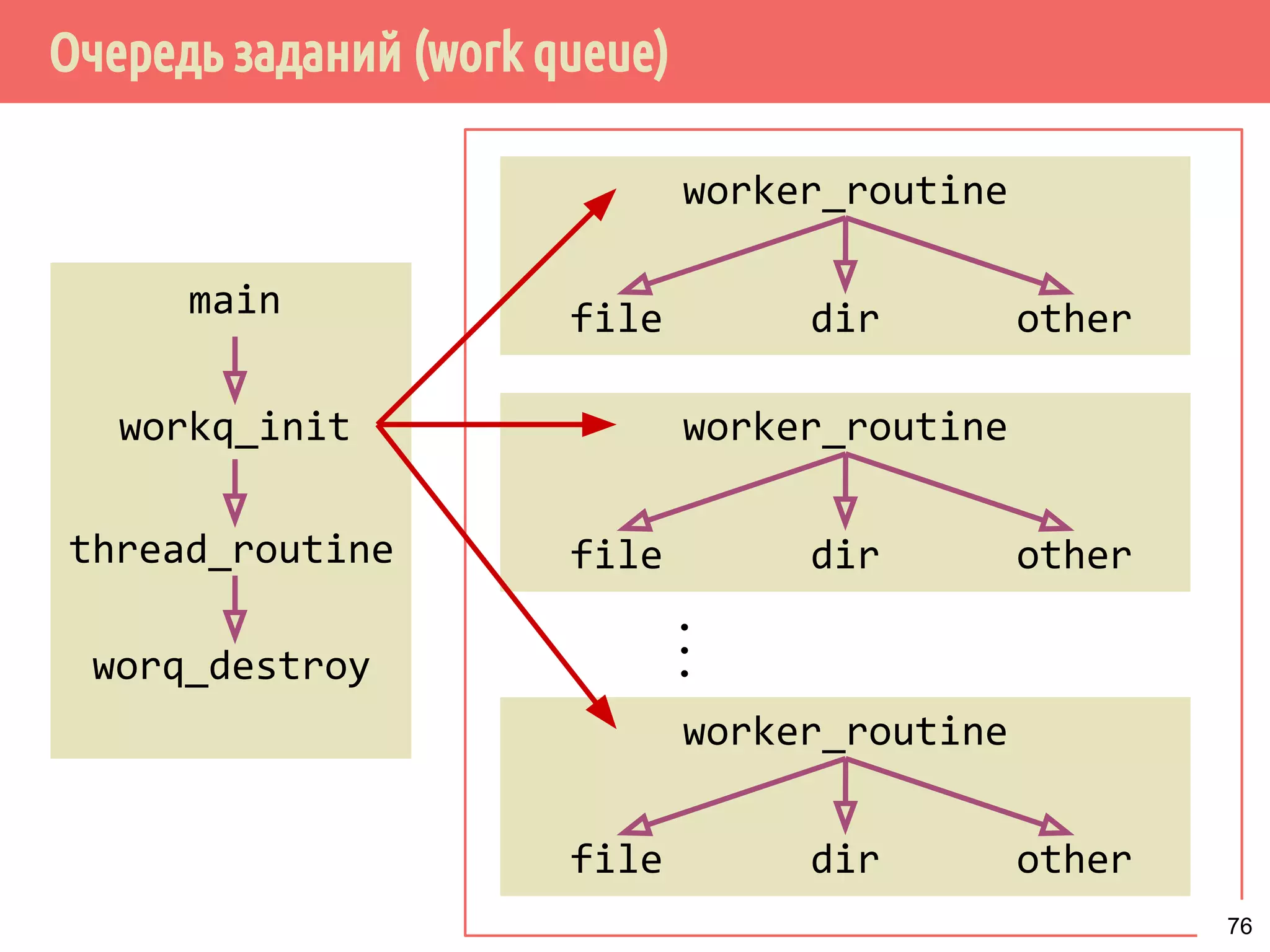 Очередь заданий (work queue)
main
workq_init
worker_routine
file
thread_routine
dir other
worker_routine
file dir other
worker_routine
file dir other
...worq_destroy
76
 