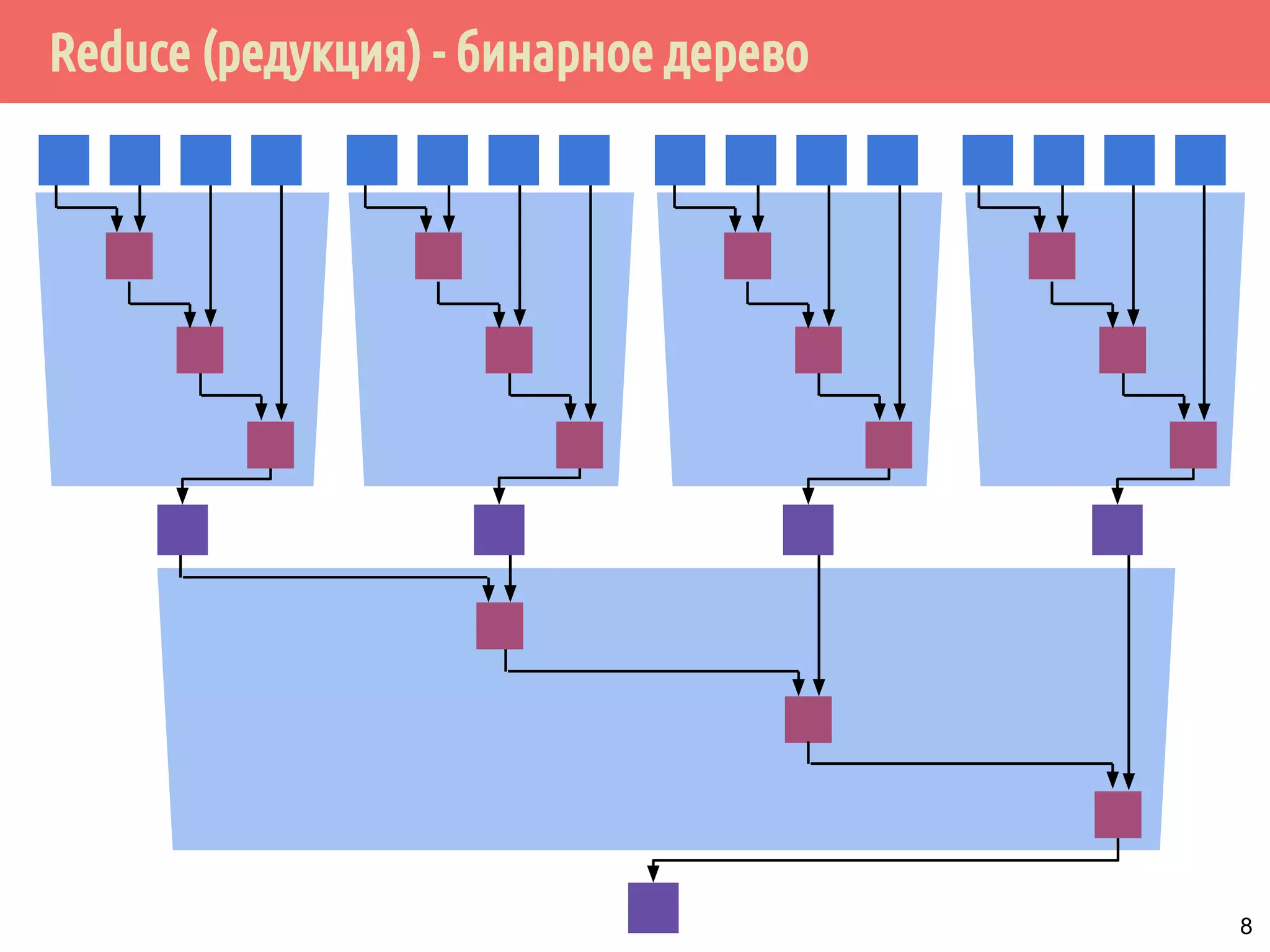 Reduce (редукция) - бинарное дерево
8
 
