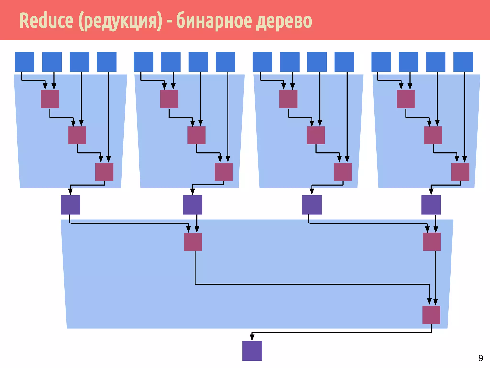 Reduce (редукция) - бинарное дерево
9
 