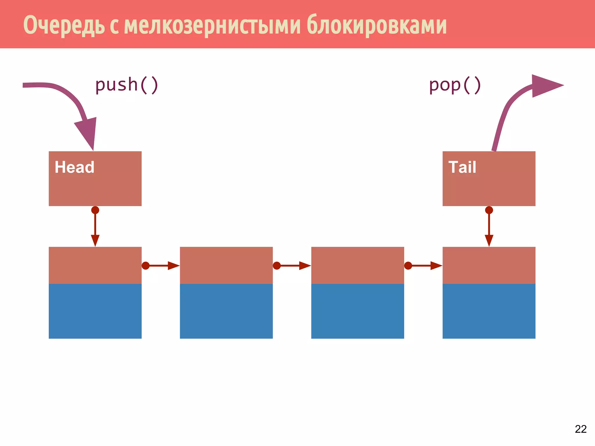 Очередь с мелкозернистыми блокировками
Head Tail
22
push() pop()
 