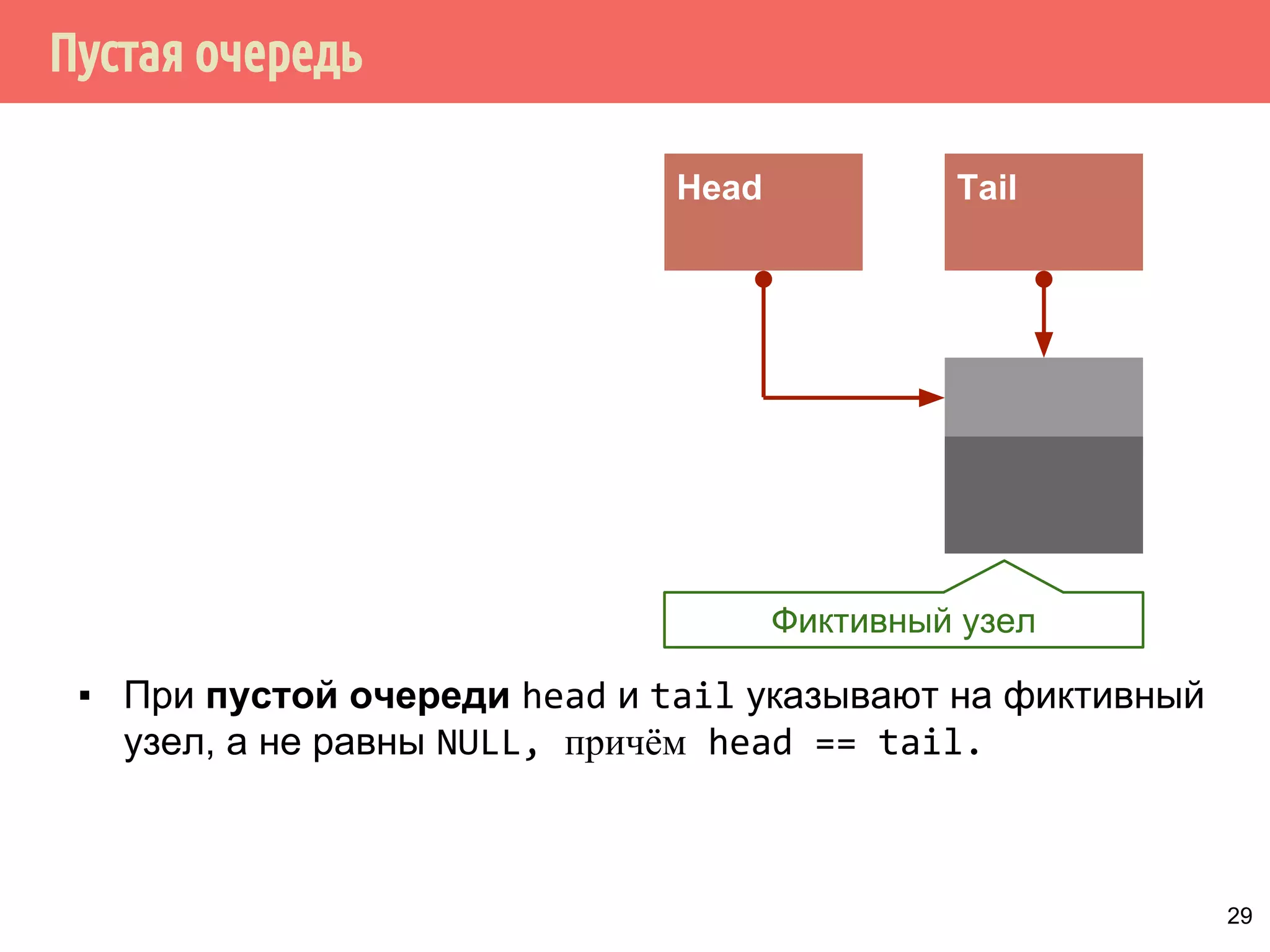 Пустая очередь
Head Tail
Фиктивный узел
▪ При пустой очереди head и tail указывают на фиктивный
узел, а не равны NULL, причём head == tail.
29
 