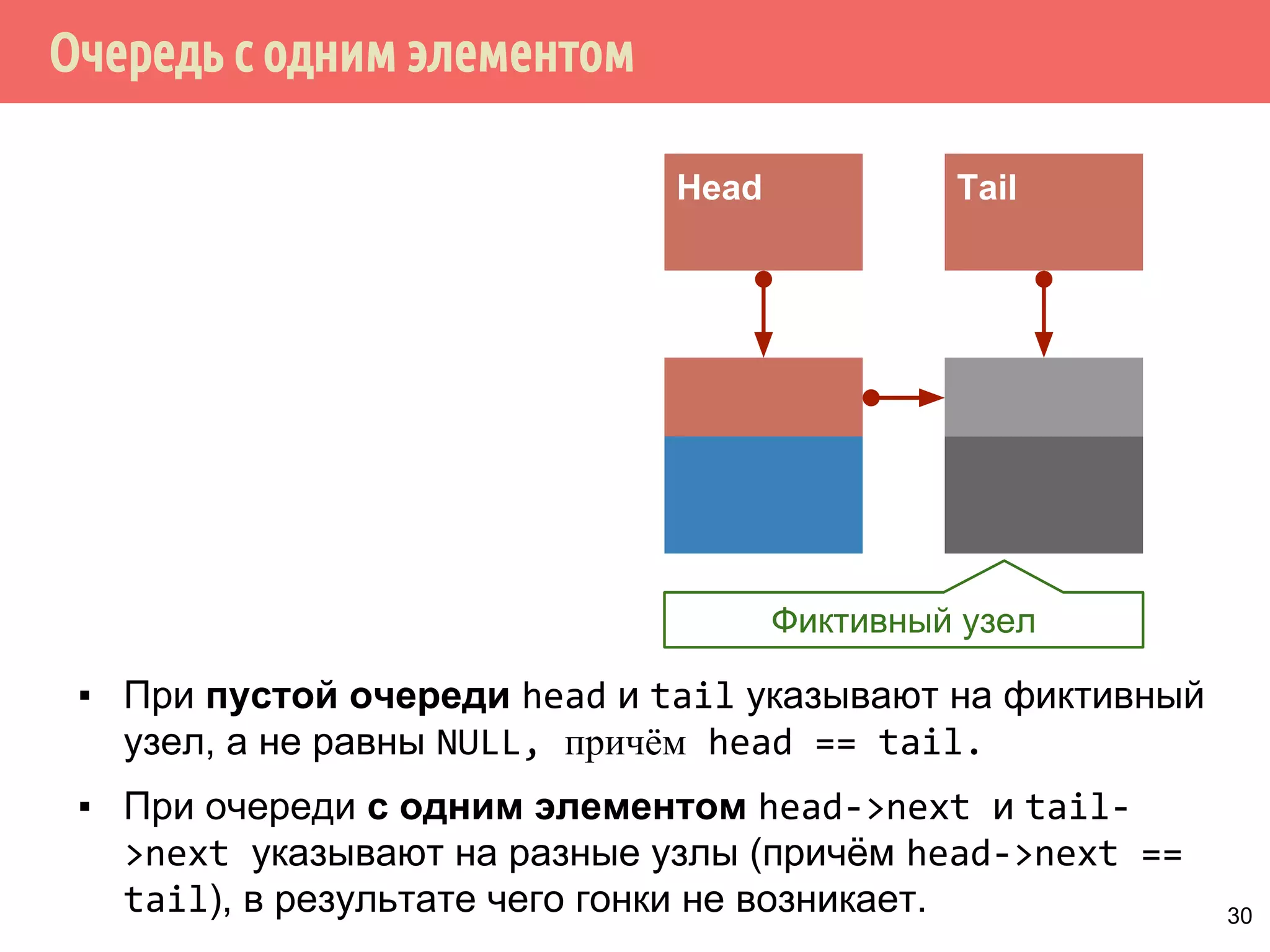 Очередь с одним элементом
Head Tail
Фиктивный узел
▪ При пустой очереди head и tail указывают на фиктивный
узел, а не равны NULL, причём head == tail.
▪ При очереди с одним элементом head->next и tail-
>next указывают на разные узлы (причём head->next ==
tail), в результате чего гонки не возникает. 30
 