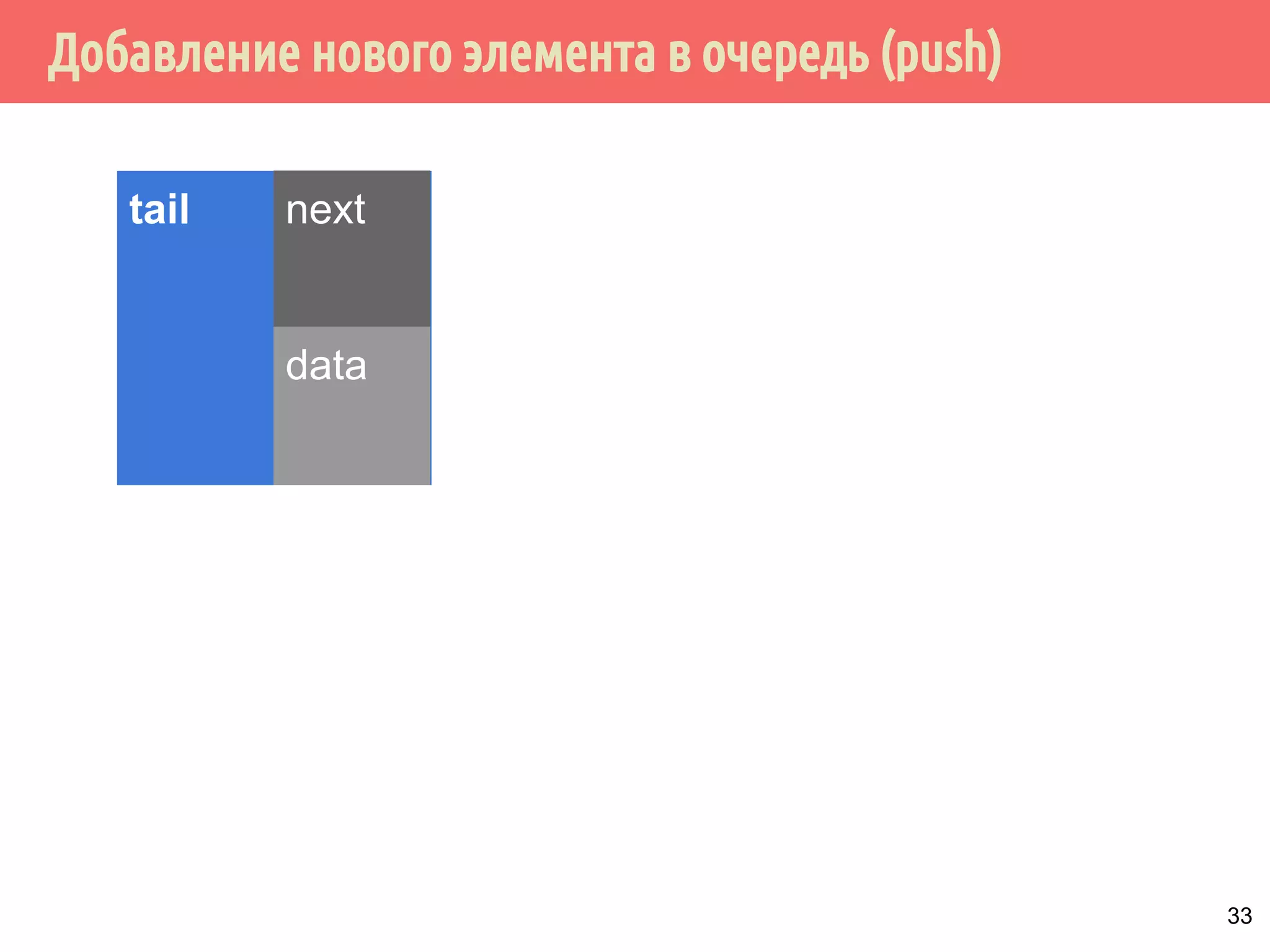 Добавление нового элемента в очередь (push)
tail next
data
33
 