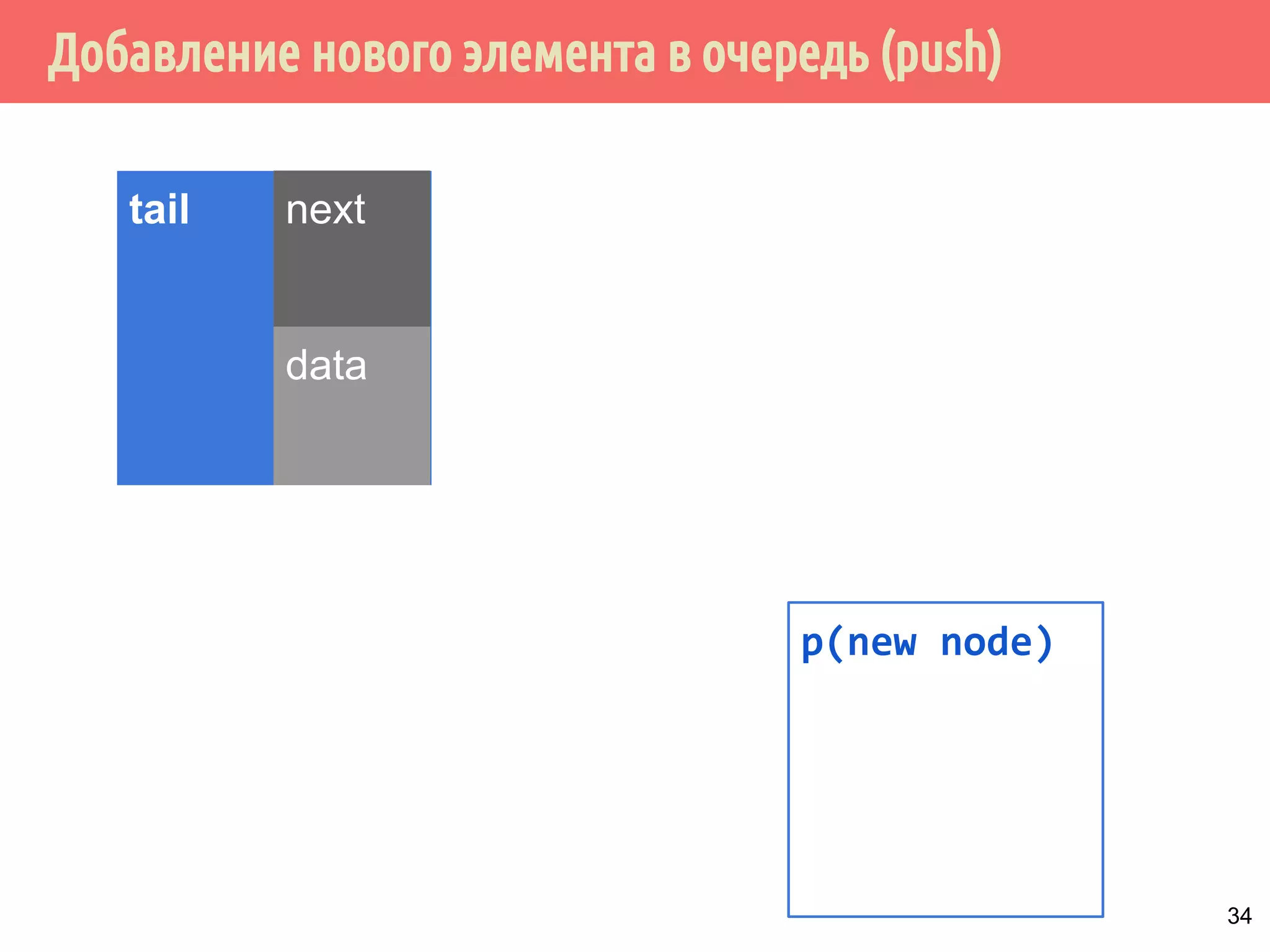 Добавление нового элемента в очередь (push)
tail next
data
p(new node)
34
 