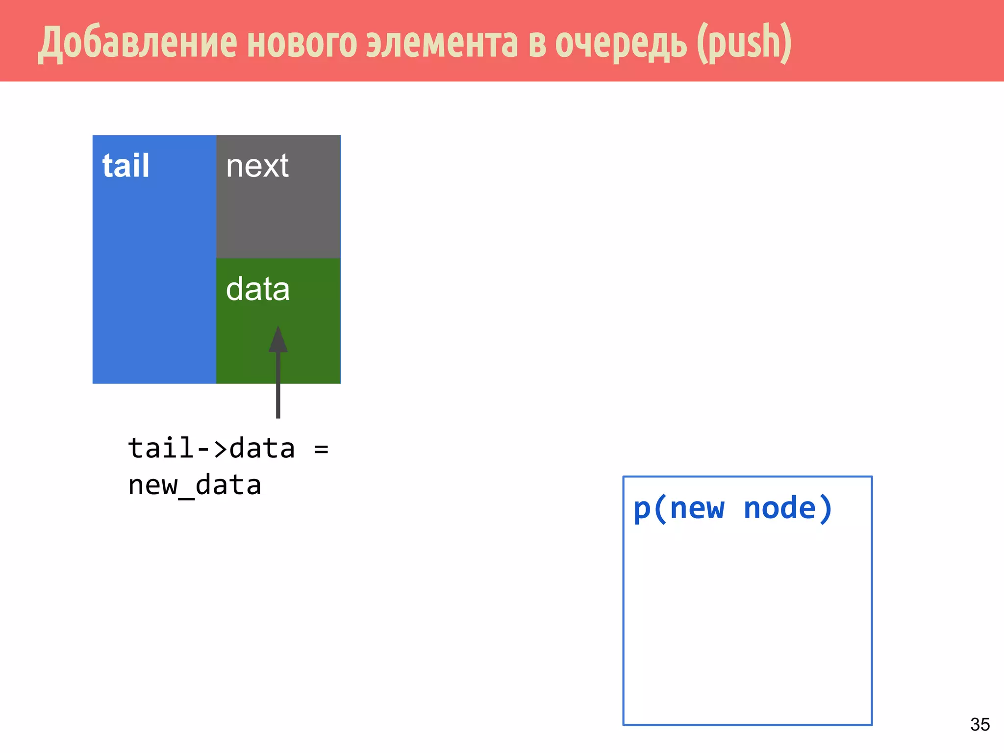 Добавление нового элемента в очередь (push)
tail next
data
tail->data =
new_data
p(new node)
35
 