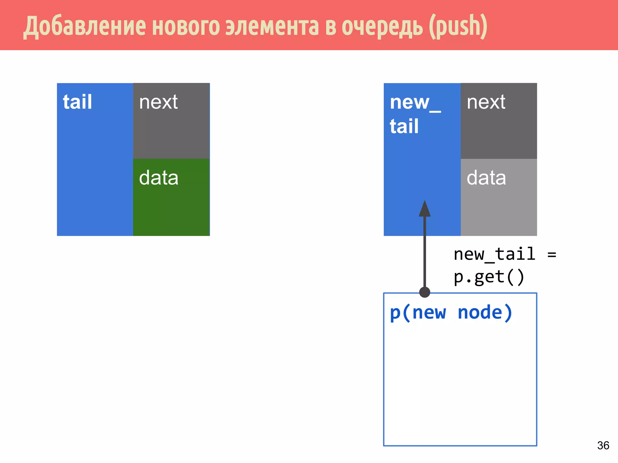 Добавление нового элемента в очередь (push)
tail next
data
new_
tail
new_tail =
p.get()
next
data
p(new node)
36
 