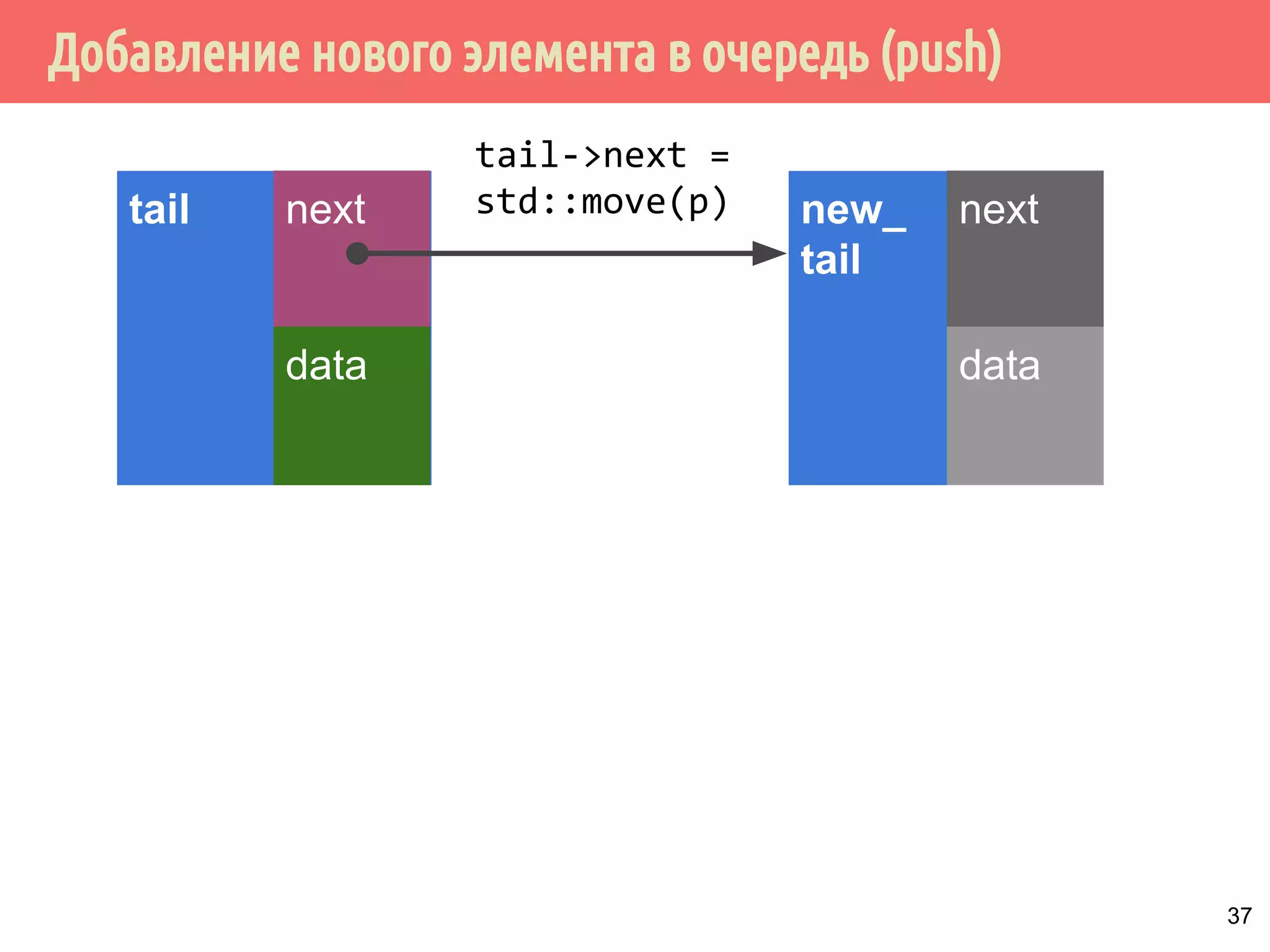 Добавление нового элемента в очередь (push)
tail next new_
tail
tail->next =
std::move(p)
data
next
data
37
 