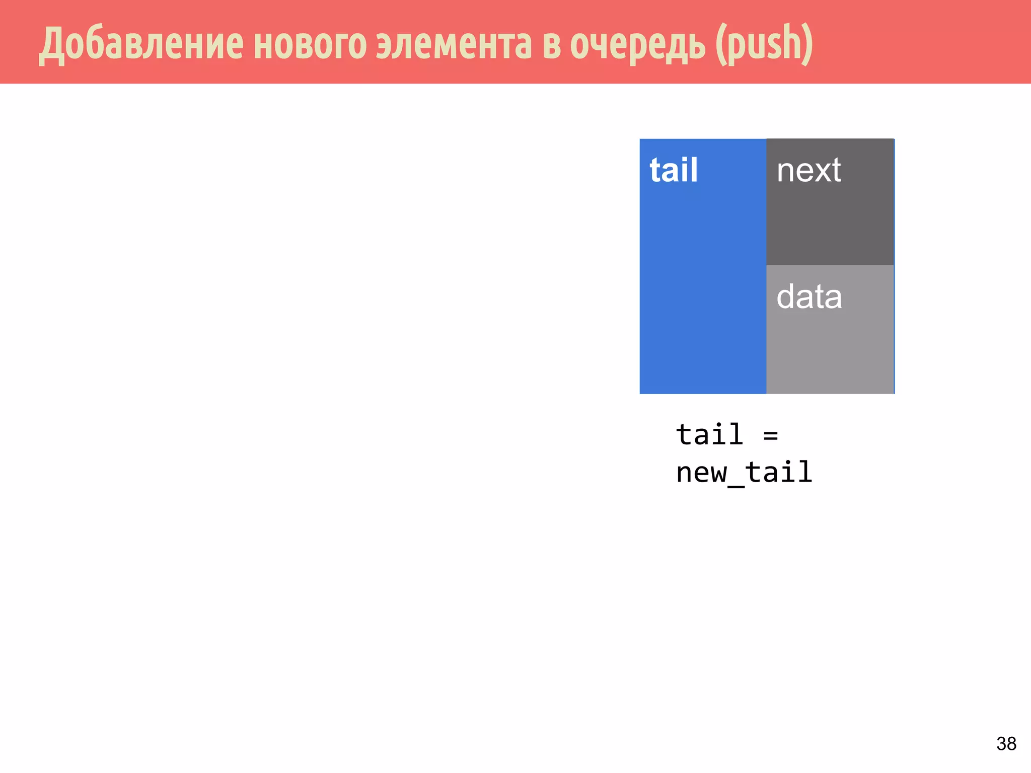 Добавление нового элемента в очередь (push)
tail next
data
tail =
new_tail
38
 