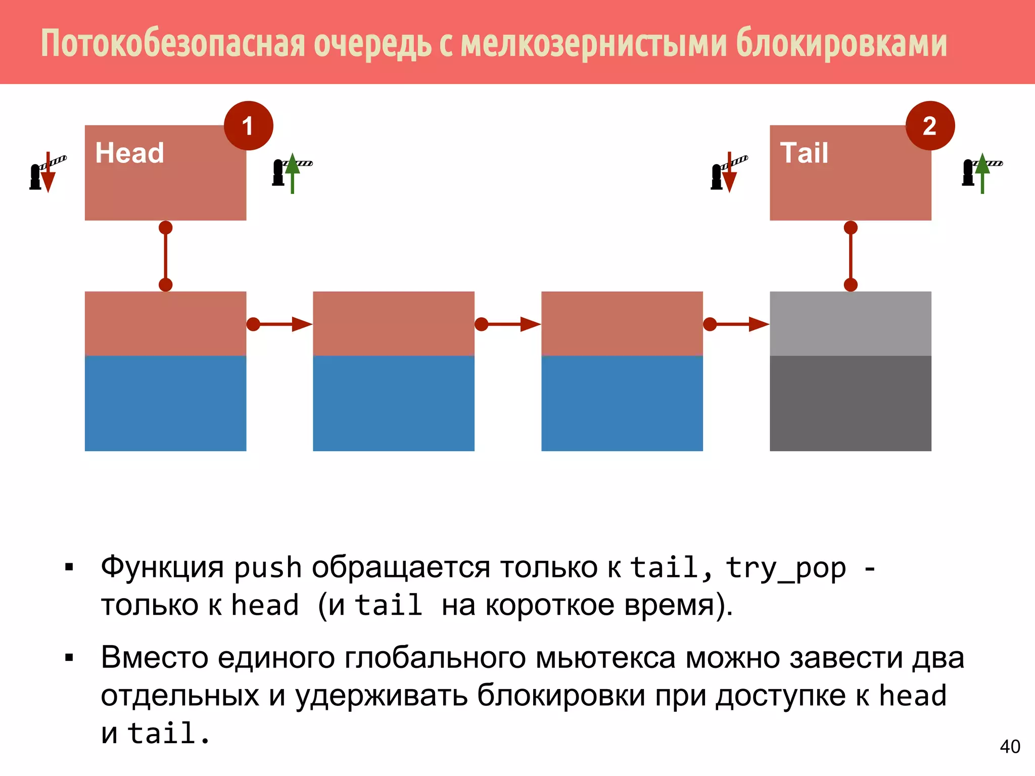 Потокобезопасная очередь с мелкозернистыми блокировками
Head Tail
▪ Функция push обращается только к tail, try_pop -
только к head (и tail на короткое время).
▪ Вместо единого глобального мьютекса можно завести два
отдельных и удерживать блокировки при доступке к head
и tail.
1 2
40
 