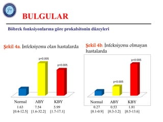 Şekil 4a. İnfeksiyonu olan hastalarda
Normal ABY KBY
Şekil 4b. İnfeksiyonu olmayan
hastalarda
BULGULAR
1.63
[0.4-12.5]
Böbrek fonksiyonlarına göre prokalsitonin düzeyleri
7.54
[1.6-32.2]
5.99
[1.7-17.1]
p<0.005
p<0.005
1.81
[0.5-13.6]
0.53
[0.3-3.2]
0.27
[0.1-0.9]
p<0.005
p<0.005
 