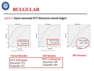 BULGULAR
Şekil 6. Sepsis tanısında PCT düzeyinin tanısal değeri
ABY hastaları
KBY HastalarıNormal Hastalar
PCT: 0.92 ng/mL
Duyarlılık %72
Özgünlük %72
AUC:0.595
(p=0.156)AUC:0.772
(p<0.001
AUC:0.595
(p=0.155)
AUC:0.813
p<0.001
ABY Hastaları
AUC:0.772
p<0.001
PCT: 2.120 ng/mL
Duyarlılık %80
Özgünlük %60
 