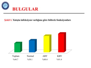BULGULAR
Şekil 1. Yatışta infeksiyon varlığına göre böbrek fonksiyonları
%44.7 %58.1 %80.4 %91.4
 
