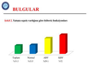 BULGULAR
Şekil 2. Yatışta sepsis varlığına göre böbrek fonksiyonları
%31.2 %33.5 %59.1 %72
 