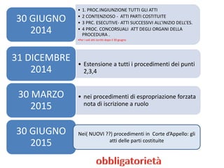 • 1. PROC.INGIUNZIONE TUTTI GLI ATTI
• 2 CONTENZIOSO - ATTI PARTI COSTITUITE
• 3 PRC. ESECUTIVE- ATTI SUCCESSIVI ALL’INIZIO DELL’ES.
• 4 PROC. CONCORSUALI ATT DEGLI ORGANI DELLA
PROCEDURA .
•Per i soli atti iscritti dopo il 30 giugno
30 GIUGNO
2014
• Estensione a tutti i procedimenti dei punti
2,3,4
31 DICEMBRE
2014
• nei procedimenti di espropriazione forzata
nota di iscrizione a ruolo
30 MARZO
2015
30 GIUGNO
2015
Nei( NUOVI ??) procedimenti in Corte d’Appello: gli
atti delle parti costituite
 