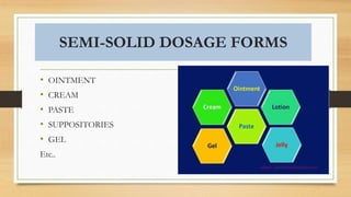 SEMI-SOLID DOSAGE FORMS
• OINTMENT
• CREAM
• PASTE
• SUPPOSITORIES
• GEL
Etc..
 