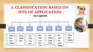 3. CLASSIFICATION BASED ON
SITE OF APPLICATION
 