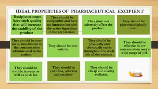 IDEAL PROPERTIES OF PHARMACEUTICAL EXCIPIENT
Excipients must
have such quality
that will increase
the stability of the
product.
They should be
compatible and have
no interaction with
the active ingredient
in the preparation.
They must not
adversely affect the
product.
They should be
pharmacologically
inert.
They should be non-
toxic, non-irritant in
the concentration
administered to the
patient.
They should be non-
volatile.
They should be
physically and
chemically stable
throughout the shelf
life of the product.
They should be
effective in low
concentration over a
wide range of pH.
They should be
soluble in water as
well as oil & fat.
They should be
colorless, odorless
and tasteless.
They should be
cheap and readily
available.
 