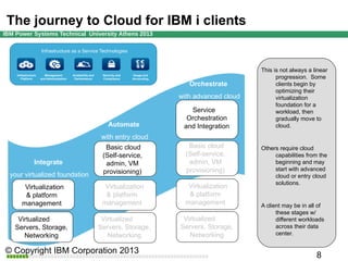 The journey to Cloud for IBM i clients
Infrastructure as a Service Technologies

Infrastructure
Platform

Management
and Administration

Availability and
Performance

Security and
Compliance

Usage and
Accounting

Orchestrate
with advanced cloud

Automate

Service
Orchestration
and Integration

This is not always a linear
progression. Some
clients begin by
optimizing their
virtualization
foundation for a
workload, then
gradually move to
cloud.

with entry cloud
Basic cloud
(Self-service,
admin, VM
provisioning)

Basic cloud
(Self-service,
admin, VM
provisioning)

Virtualization
& platform
management

Virtualization
& platform
management

Virtualization
& platform
management

Virtualized
Servers, Storage,
Networking

Virtualized
Servers, Storage,
Networking

Virtualized
Servers, Storage,
Networking

Integrate
your virtualized foundation

Others require cloud
capabilities from the
beginning and may
start with advanced
cloud or entry cloud
solutions.

A client may be in all of
these stages w/
different workloads
across their data
center.

 