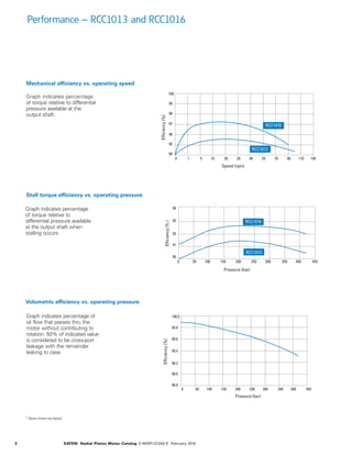 8 EATON Radial Piston Motor Catalog E-MOPI-CC002-E February 2016
Graph indicates percentage
of torque relative to differential
pressure available at the
output shaft.
Graph indicates percentage
of torque relative to
differential pressure available
at the output shaft when
stalling occurs
Graph indicates percentage of
oil flow that passes thru the
motor without contributing to
rotation. 50% of indicated value
is considered to be cross-port
leakage with the remainder
leaking to case.
Mechanical efficiency vs. operating speed
Stall torque efficiency vs. operating pressure
Volumetric efficiency vs. operating pressure
Performance – RCC1013 and RCC1016
0 1 5 10 20 30 40 55 70 90 110 130
90
95
96
97
98
99
100
Speed (rpm)
Efficiency(%)
RCC1016
RCC1013
RCC1016
Pressure (bar)
0 50 100 150 200 250 300 350 400 450
90
91
92
93
94
Efficiency(%)
RCC1013
RCC1016
0 50 100 150 200 250 300 350 400 450
98.0
99.0
99.2
99.4
99.6
99.8
100.0
Pressure (bar)
Efficiency(%)
* Values shown are typical
 