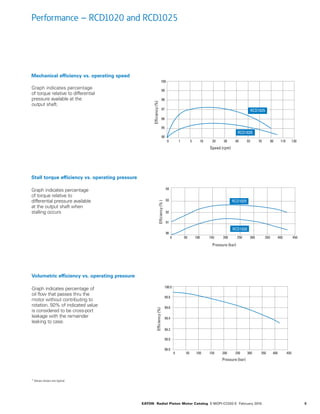 9EATON Radial Piston Motor Catalog E-MOPI-CC002-E February 2016
Graph indicates percentage of
oil flow that passes thru the
motor without contributing to
rotation. 50% of indicated value
is considered to be cross-port
leakage with the remainder
leaking to case.
Performance – RCD1020 and RCD1025
Graph indicates percentage
of torque relative to differential
pressure available at the
output shaft.
Graph indicates percentage
of torque relative to
differential pressure available
at the output shaft when
stalling occurs
Mechanical efficiency vs. operating speed
Stall torque efficiency vs. operating pressure
Volumetric efficiency vs. operating pressure
0 1 5 10 20 30 40 55 70 90 110 130
90
95
96
97
98
99
100
Speed (rpm)
Efficiency(%)
RCC1016
RCD1020
RCD1025
Pressure (bar)
0 50 100 150 200 250 300 350 400 450
90
91
92
93
94
Efficiency(%)
RCD1020
RCD1025
0 50 100 150 200 250 300 350 400 450
98.0
99.0
99.2
99.4
99.6
99.8
100.0
Pressure (bar)
Efficiency(%)
* Values shown are typical
 