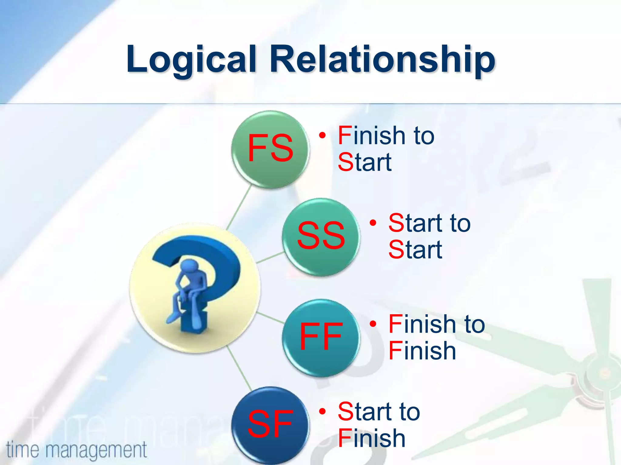 Logical Relationship
FS • Finish to
Start
SS • Start to
Start
FF • Finish to
Finish
SF • Start to
Finish
 