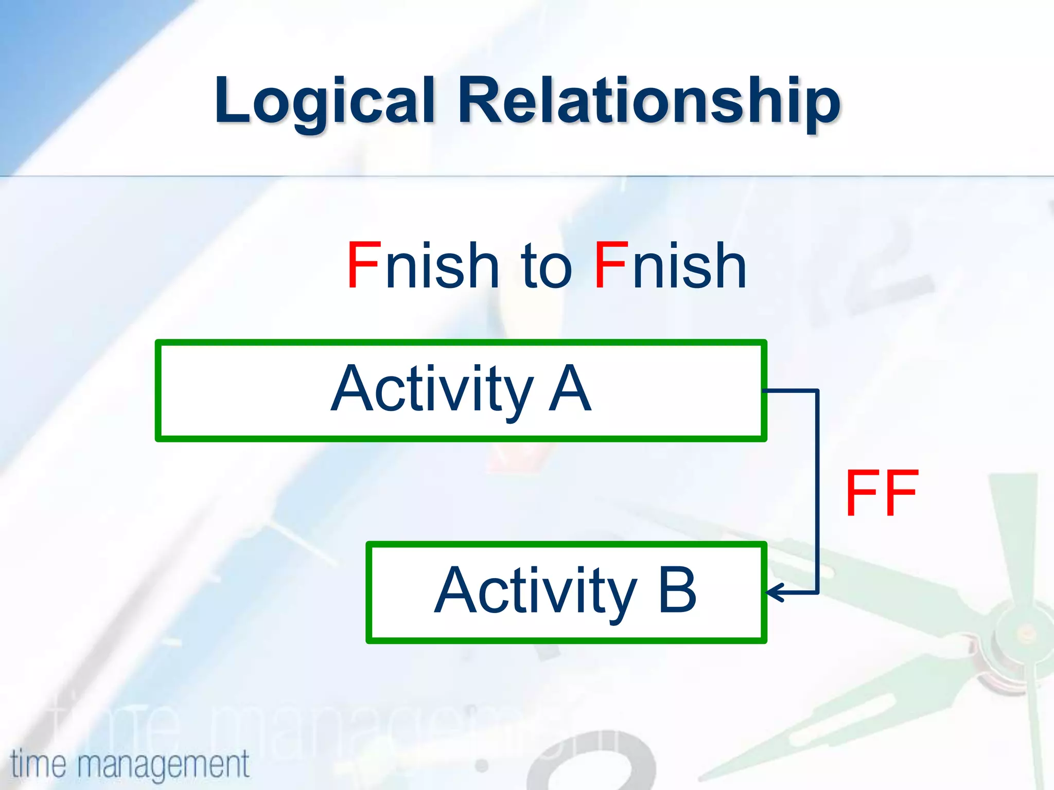 Logical Relationship
Activity A
Fnish to Fnish
FF
Activity B
 
