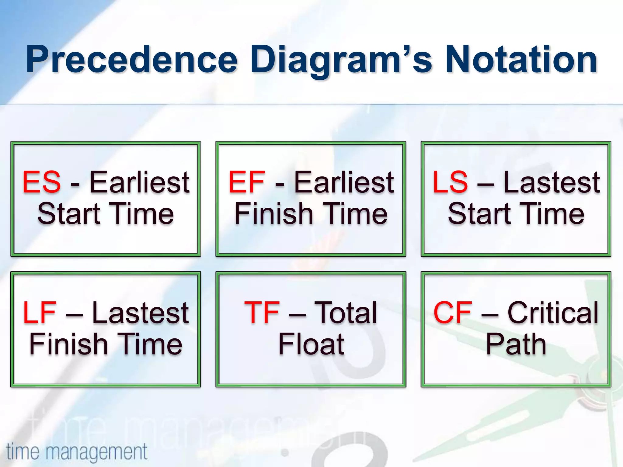 LS – Lastest
Start Time
EF - Earliest
Finish Time
ES - Earliest
Start Time
CF – Critical
Path
TF – Total
Float
LF – Lastest
Finish Time
Precedence Diagram’s Notation
 