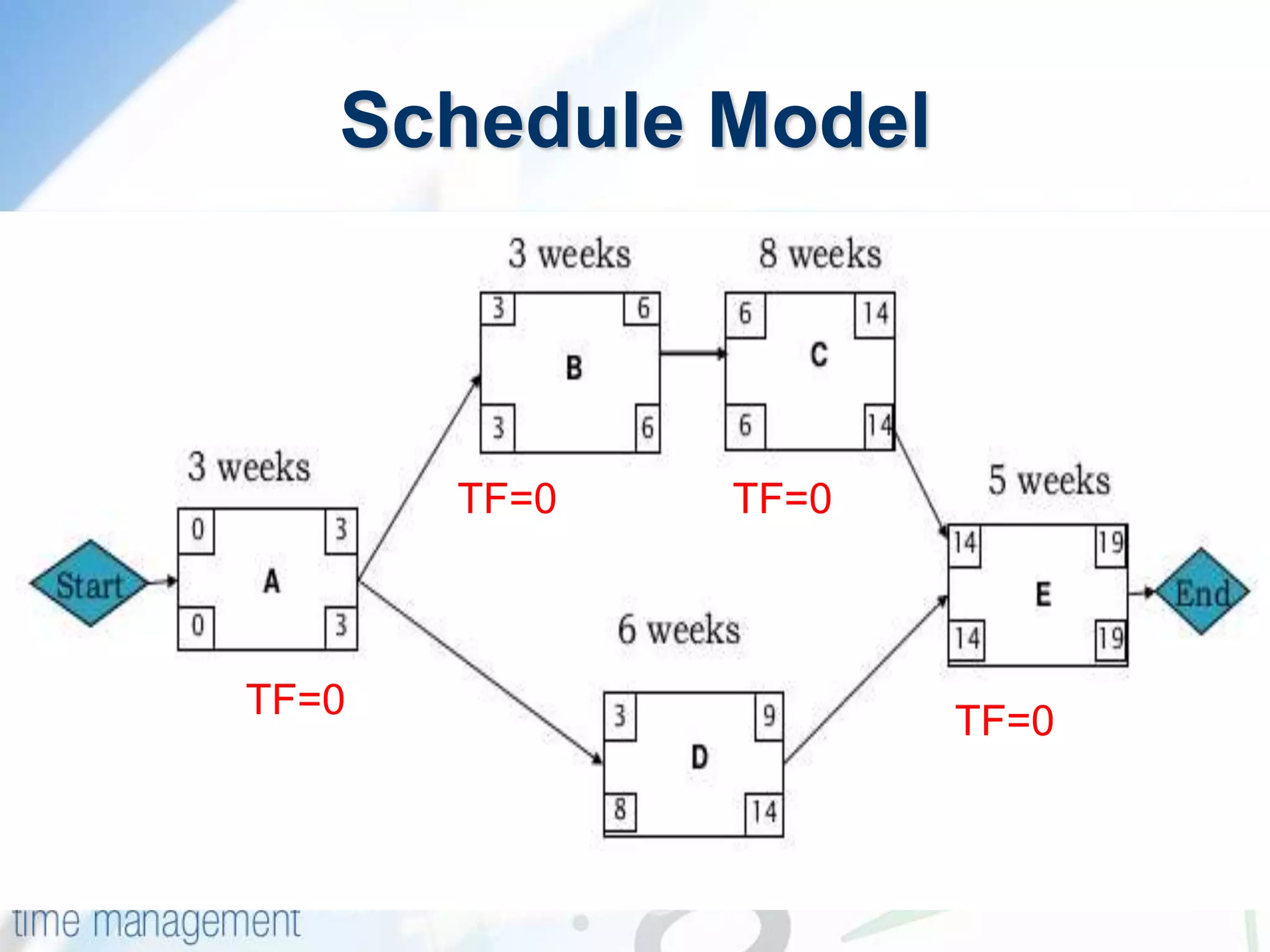 Schedule Model
TF=0 TF=0
TF=0TF=0
 