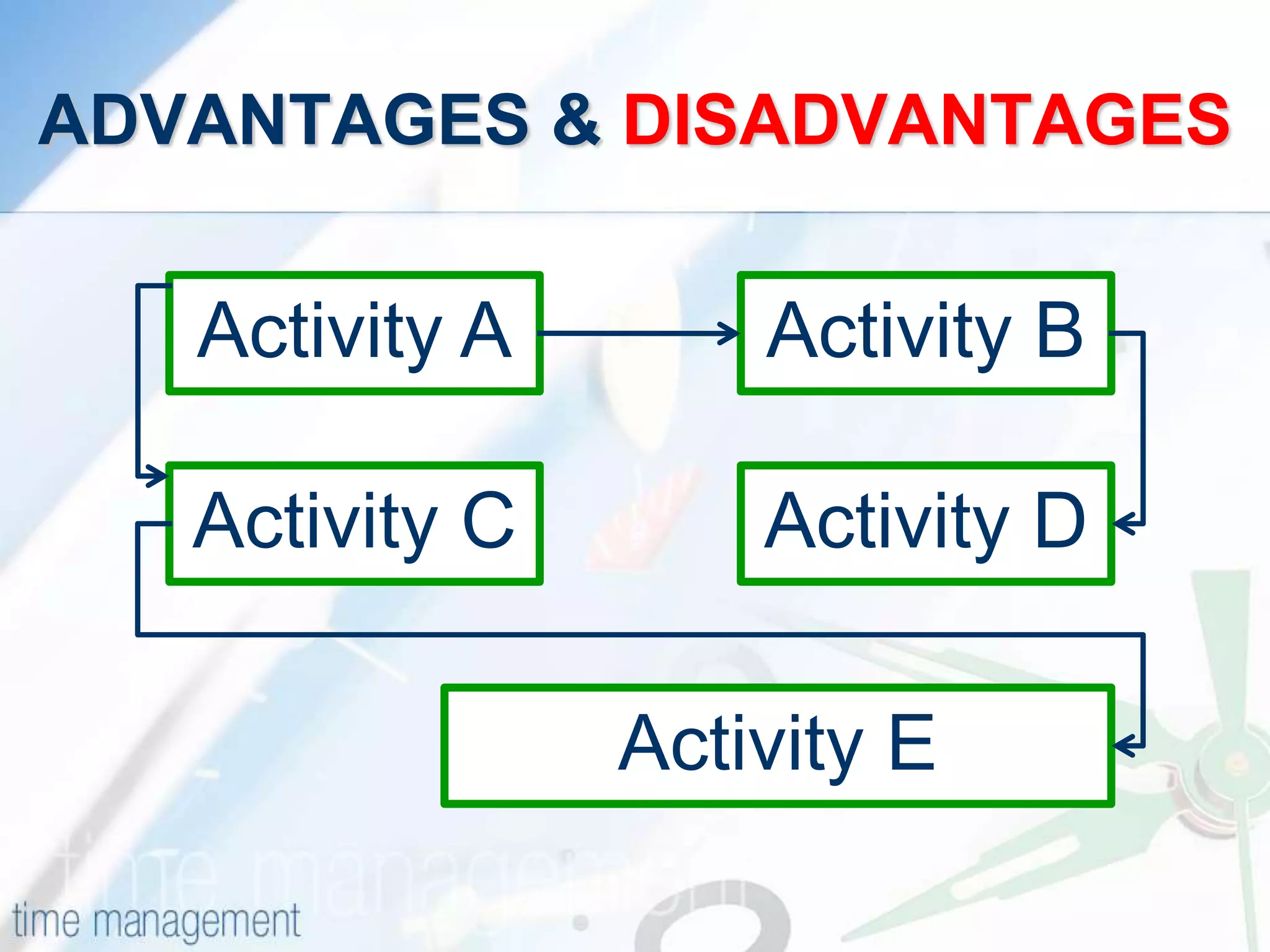 ADVANTAGES & DISADVANTAGES
Activity A Activity B
Activity C Activity D
Activity E
 