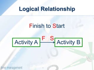 Logical Relationship
Activity A Activity B
Finish to Start
F S
 