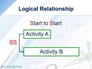 Logical Relationship
Activity A
Start to Start
SS
Activity B
 