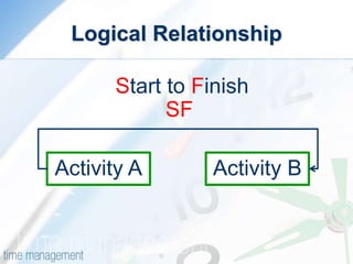 Logical Relationship
Activity A Activity B
Start to Finish
SF
 