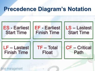 LS – Lastest
Start Time
EF - Earliest
Finish Time
ES - Earliest
Start Time
CF – Critical
Path
TF – Total
Float
LF – Lastest
Finish Time
Precedence Diagram’s Notation
 