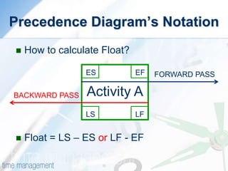  How to calculate Float?
 Float = LS – ES or LF - EF
Precedence Diagram’s Notation
Activity A
ES EF
LS LF
FORWARD PASS
BACKWARD PASS
 