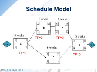 Schedule Model
TF=0 TF=0
TF=0TF=0
 