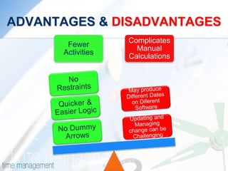 ADVANTAGES & DISADVANTAGES
Fewer
Activities
Complicates
Manual
Calculations
 