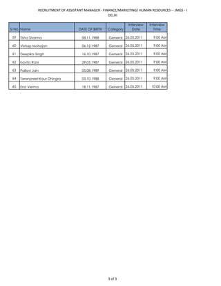 RECRUITMENT OF ASSISTANT MANAGER - FINANCE/MARKETING/ HUMAN RESOURCES -- JMGS - I
                                                       DELHI

                                                                  Interview   Interview
Sl No Name                             DATE OF BIRTH   Category     Date         Time

 59   Tisha Sharma                      08.11.1988     General 26.05.2011       9:00 AM

 60   Vishap Mahajan                    06.12.1987     General 26.05.2011       9:00 AM

 61   Deepika Singh                     16.10.1987     General 26.05.2011       9:00 AM

 62   Kavita Rani                       29.05.1987     General 26.05.2011       9:00 AM

 63   Pallavi Jain                      05.08.1989     General 26.05.2011       9:00 AM

 64   Taranpreet Kaur Dhingra           03.10.1988     General 26.05.2011       9:00 AM

 65   Ena Verma                         18.11.1987     General 26.05.2011      10:00 AM




                                                       3 of 3
 