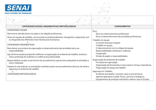 CAPACIDADES SOCIAIS,ORGANIZATIVAS E METODOLÓGICAS CONHECIMENTOS
CAPACIDADESSOCIAIS:
Demonstrar atitudes éticas nas ações e nas relações profissionais.
Atuar em equipes de trabalho, comunicando-se profissionalmente, interagindo e cooperando com
os integrantes dos diferentes níveis hierárquicos da empresa.
1.
CAPACIDADESORGANIZATIVAS:
Reconhecer os princípios da organização no desenvolvimento das atividades sob a sua
responsabilidade.
Agir de forma proativa propondo melhorias na organização do ambiente de trabalho, tendo em
vista a prevenção de acidentes e a melhoria da produtividade.
Responsabilizar-se pelo cumprimento dos procedimentos operacionais adequados às atividades a
serem realizadas.
Integrar às suas práticas, as orientações recebidas quanto aos procedimentos técnicos, de saúde e
segurança no ambiente de trabalho.
2.
CAPACIDADESMETODOLÓGICAS:
Ética
Ética nos relacionamentos profissionais
Ética no desenvolvimento das atividades profissionais.
Trabalho em equipe
Conceitos de grupo e equipe;
Trabalho em grupo;
O relacionamento com os colegas de equipe;
Responsabilidades individuais e coletivas;
Cooperação.
Divisão de papéis e responsabilidades.
Organização de ambientes de trabalho
Princípios de organização
Organização de ferramentas e instrumentos: formas, importância;
Organização do espaço de trabalho.
Segurança no Trabalho:
Acidentes de trabalho: conceitos, tipos e características.
Agentes agressores à saúde: físicos, químicos e biológicos.
Equipamentos de proteção individual e coletiva: tipos e funções
 