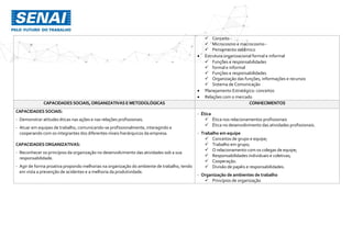  Conceito -
 Microcosmo e macrocosmo -
 Pensamento sistêmico
 Estrutura organizacional formal e informal
 Funções e responsabilidades
 formal e informal
 Funções e responsabilidades
 Organização das funções, informações e recursos
 Sistema de Comunicação
 Planejamento Estratégico: conceitos
 Relações com o mercado
CAPACIDADES SOCIAIS,ORGANIZATIVAS E METODOLÓGICAS CONHECIMENTOS
CAPACIDADES SOCIAIS:
- Demonstrar atitudes éticas nas ações e nas relações profissionais.
- Atuar em equipes de trabalho, comunicando-se profissionalmente, interagindo e
cooperando com os integrantes dos diferentes níveis hierárquicos da empresa.
CAPACIDADESORGANIZATIVAS:
- Reconhecer os princípios da organização no desenvolvimento das atividades sob a sua
responsabilidade.
- Agir de forma proativa propondo melhorias na organização do ambiente de trabalho, tendo
em vista a prevenção de acidentes e a melhoria da produtividade.
- Ética
 Ética nos relacionamentos profissionais
 Ética no desenvolvimento das atividades profissionais.
- Trabalho em equipe
 Conceitos de grupo e equipe;
 Trabalho em grupo;
 O relacionamento com os colegas de equipe;
 Responsabilidades individuais e coletivas;
 Cooperação.
 Divisão de papéis e responsabilidades.
- Organização de ambientes de trabalho
 Princípios de organização
 