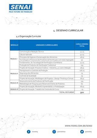 4. DESENHO CURRICULAR
4.1 Organização Curricular
MÓDULO UNIDADES CURRICULARES
CARGA HORÁRIA
TOTAL
Módulo I
Comunicação e Redação Técnica 41,25
Cálculo Aplicado 41,25
Principios de Higiene e Conservação dos Alimentos 18,75
Tecnologias e Processos de Produtos de Panificação com Valor Agregado 90
Fundamentos da Tecnologia de Panificação e Confeitaria 41,25
Produção de Produtos de Panificação Tradicional 135
Projeto de Inovação: Processo Criativo – Indústria 4.0, Lean e Ideação 18,75
Módulo II
Planejamento e Controle da Produção 116,25
Segurança dos Alimentos 75
Controle da Qualidade 75
Projeto de Inovação: Modelagem de Projetos – Design Thinking e Canvas 18,75
Módulo III
Desenvolvimento de Produtos de Panificação 135
Metodologia de Pesquisa para Desenvolvimento de Produtos 60
Projeto de Inovação: Mindset Empreendedor e Prototipação 18,75
Módulo IV Projeto de Inovação: Trabalho de Conclusão do Curso 15
TOTAL DO CURSO 900
 