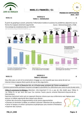 NIVEL
FRA_C1_EOIO
NIVEL C1
À partir du graphique suivant, présentez l’information traitée et soulevez les problèmes adjacents sous la
forme d’un exposé clairement argumenté.
NIVEL C1
Vous êtes avec un ami et la conversation
internet chacun expose divers points
Après le Royaume-Uni, et si d’autres pays sortaient de l’Union européenne
Certaines personnalités politiques françaises envisagent la possibilité d’un référendum pour suivre les pas du pays voisin.
L’élève A commence le dialogue. Attention
ou l’élève B, ce qui veut dire que
interventions.
Exprimez clairement votre avis en exposant
avancer un débat argumenté dans lequel
• Utiliser des structures d'argumentation
• Orienter et réorienter le débat, en veillant
• Varier le lexique, et utiliser synonymes
• Exprimer des nuances.
NIVEL C1 FRANCÉS / C1
PRUEBAS DE
MODELO 4
TAREA 1 : MONÓLOGO
À partir du graphique suivant, présentez l’information traitée et soulevez les problèmes adjacents sous la
forme d’un exposé clairement argumenté. Source : National Geographic
MODELO 4
TAREA 2: DIÁLOGO
conversation s’engage sur une nouvelle que vous venez
points de vue et des arguments :
Uni, et si d’autres pays sortaient de l’Union européenne
Certaines personnalités politiques françaises envisagent la possibilité d’un référendum pour suivre les pas du pays voisin.
Attention : très important ! Il n’y a pas de rôle
que l’un comme l’autre pourra orienter librement
exposant diverses raisons que vous ordonnerez
lequel vous devrez :
d'argumentation et de contre-argumentation.
veillant à stimuler l'attention de vos auditeurs.
synonymes et périphrases sans montrer d’hésitation.
PRUEBAS DE CERTIFICACIÓN
2016 / 2017
Página 8
C1
A
À partir du graphique suivant, présentez l’information traitée et soulevez les problèmes adjacents sous la
National Geographic, nº208
A
venez de voir sur
Uni, et si d’autres pays sortaient de l’Union européenne ?
Certaines personnalités politiques françaises envisagent la possibilité d’un référendum pour suivre les pas du pays voisin.
rôle établi pour l’élève A
librement chacune de ses
ordonnerez avec logique pour
auditeurs.
d’hésitation.
 