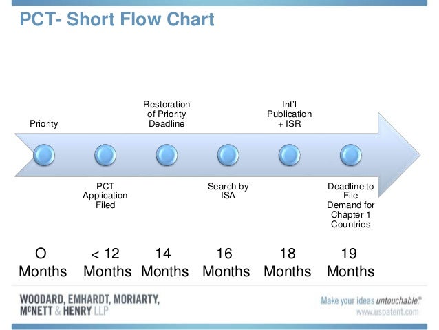 Pct Process Flow Chart