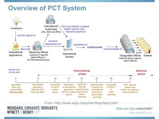 Overview of PCT System
From: http://www.wipo.int/pct/en/faqs/faqs.html
 