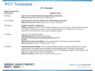 PCT Timetable
PCT Timetable
Months from Earliest
Priority Date Deadline/Action
8th
Month Send Letter to Client Requesting Foreign Filing Instructions-
What you need to do- Send the foreign filing letter.
10th
-12th
Month Send Reminder Letter(s)/Call Client for Foreign Filing Instructions
What you need to do- Remind client until you receive instructions
12th Month Deadline to File PCT Application
What you need to do- Prepare the PCT Request, application, and transmittal. On the Request, designate
which figure should appear on the face of the published application and add/indicate the reference
numerals that should be in the abstract for the designated figure.
14th
Month Typically, receive by this deadline:
-Filing Receipt (RO/105, ISA/202 & RO/102)
-Record Copy Received by International Bureau (IB/304)
Deadline
-Restoration of Priority Deadline- In case you missed the 1 year Paris Convention Deadline
What you need to do- Report Filing Receipt to client.
16th
Month Priority Document Deadline- This is the final deadline to update your priority claim as well as submit
certified copies of the applications from which you are claiming priority. Normally list the priority
applications on the Request when the application is filed. This deadline only applies when waiting on the
application number for the international application.
What you need to do- Make sure your priority claim is correct.
 