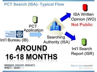 PCT Search (ISA)- Typical Flow
Int’l Bureau (IB)
PCT
Application
Searching
Authority (ISA)
ISA Written
Opinion (WO)
Int’l Search
Report (ISR)
 