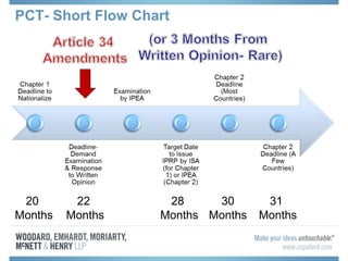 PCT- Short Flow Chart
20
Months
28
Months
30
Months
31
Months
22
Months
 